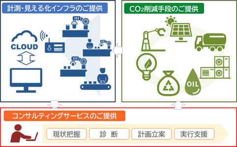 今回のPick Up SUZUYOは「脱炭素化の取組サポート」