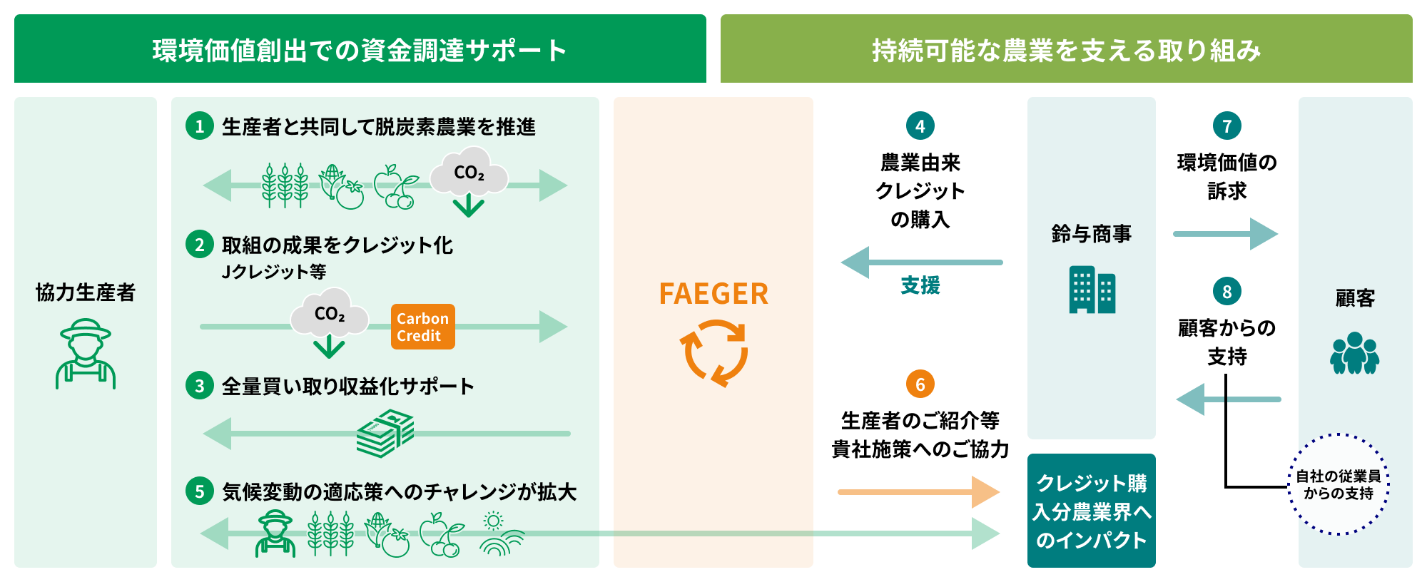 地域の企業様との取り組み