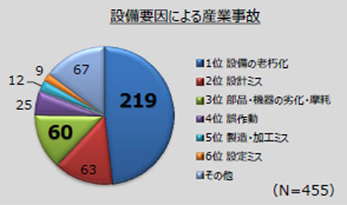 設備要因による産業事故のグラフ