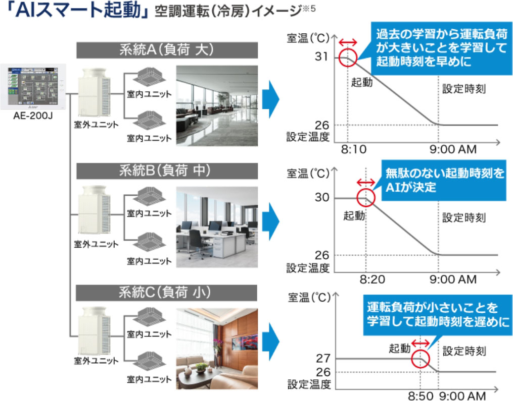 「AIスマート起動」空調運転（冷房）イメージ