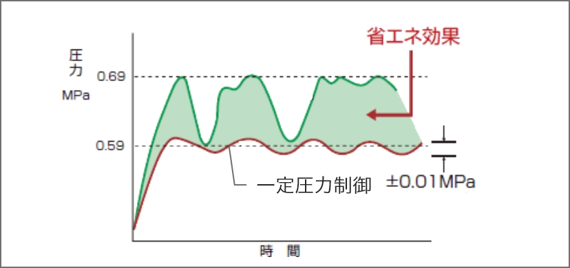 省エネ効果を表した図