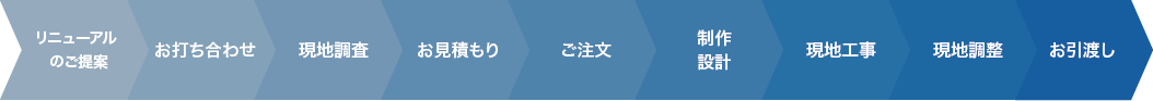 リニューアルまでの流れ