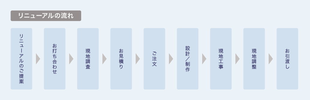 リニューアルの流れ
