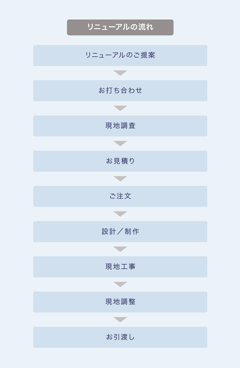 リニューアルの流れ