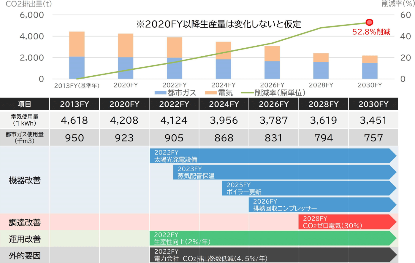 CO2排出量と削減率のグラフ