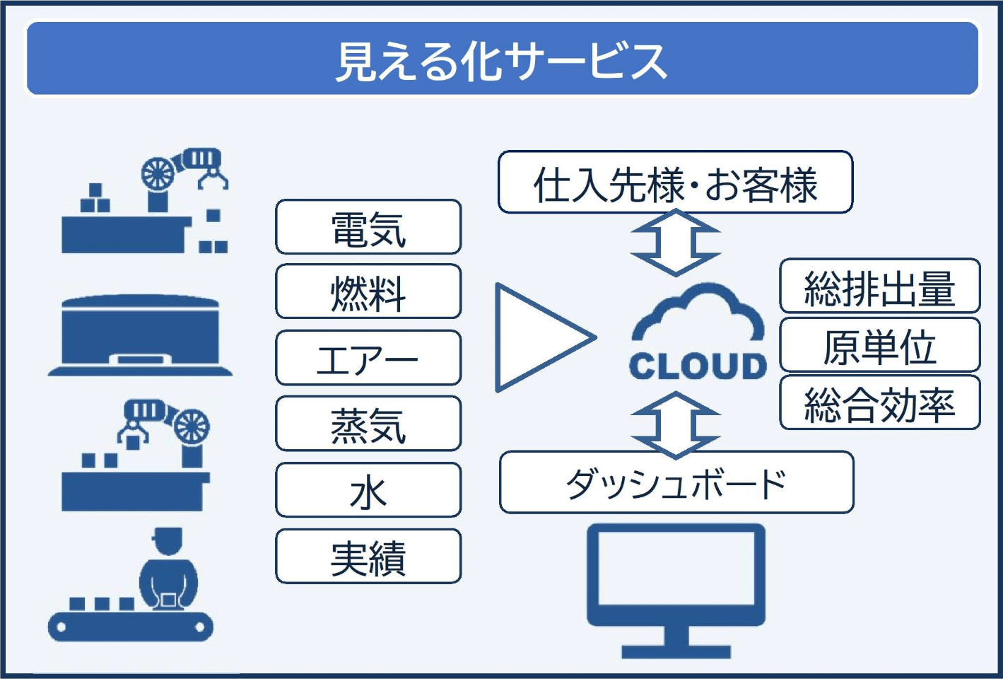 見える化サービス