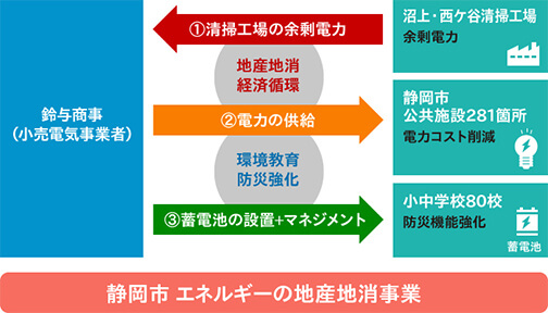 地産地消業務　図2