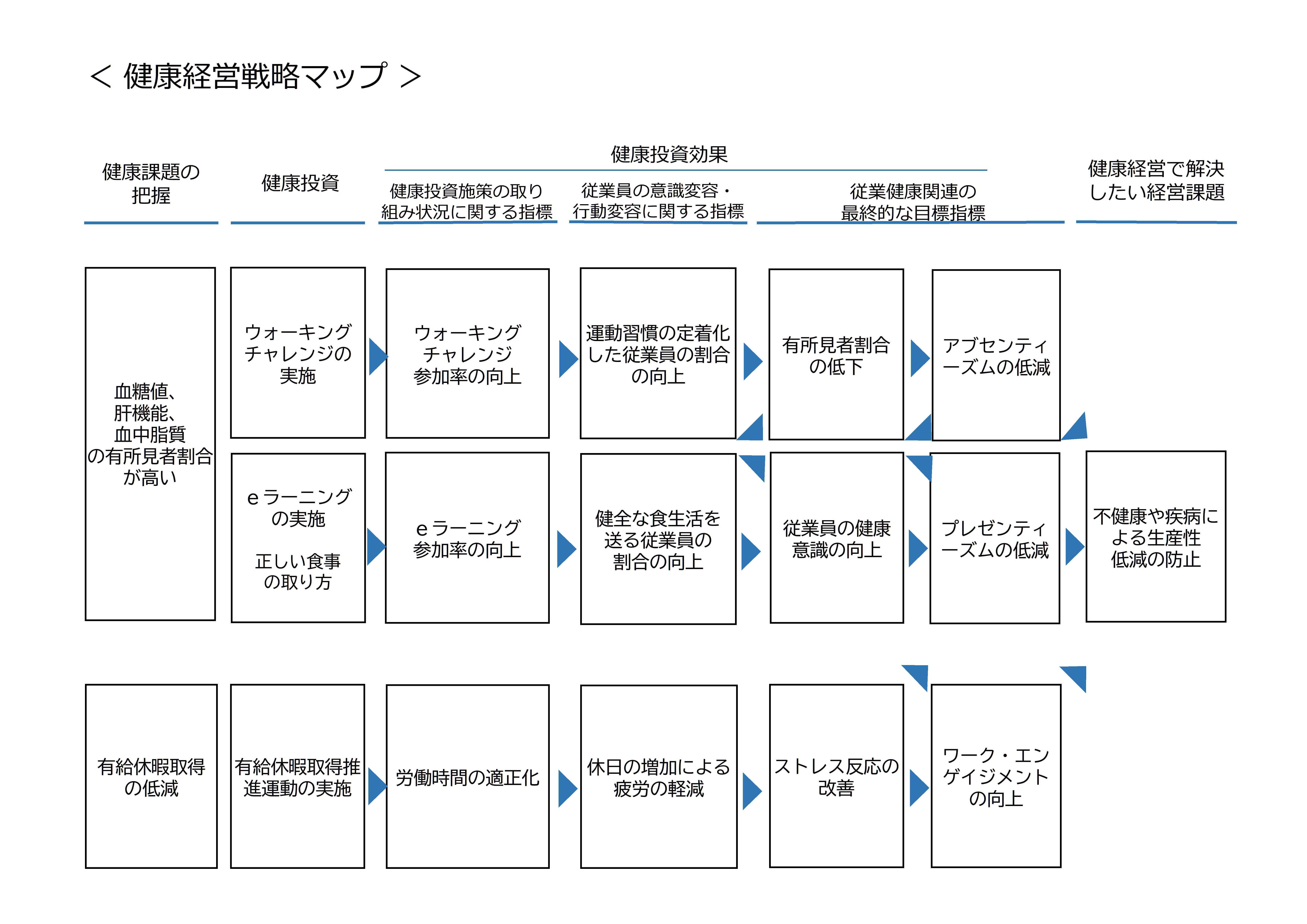 健康経営戦略マップ