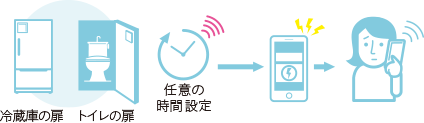 安否確認の流れ