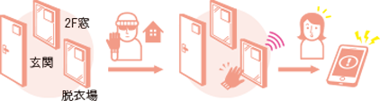 セキュリティモードのしくみ