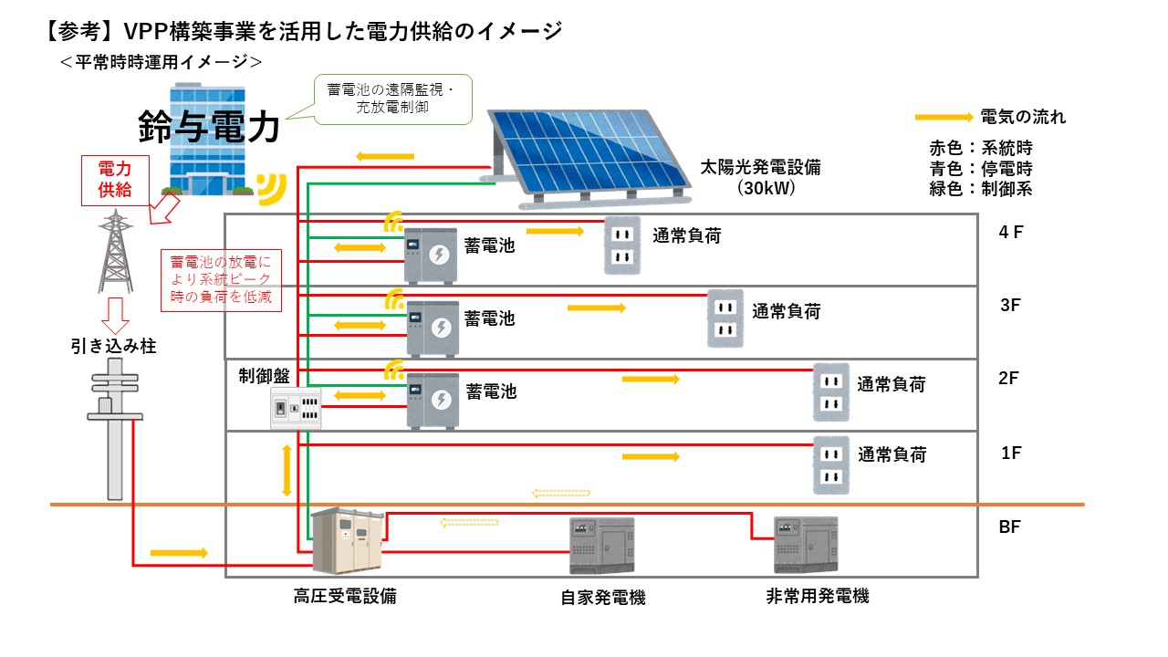 横浜市との バーチャルパワープラント ｖｐｐ 仮想発電所 構築事業 の展開について 国内初 港北区総合庁舎に蓄電池を設置し 浸水時の代替電力を確保 プレスリリース 鈴与商事株式会社