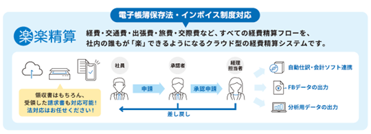 今回のPick Up SUZUYOは「経費精算と請求書処理のデジタルツール　楽楽精算」