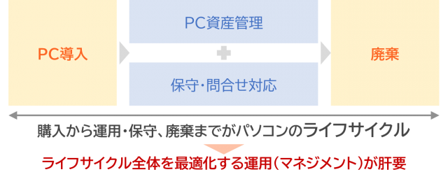 購入から運用・保守、廃棄までがパソコンのライフサイクル ライフサイクル全体を最適化する運用(マネジメント)が肝要