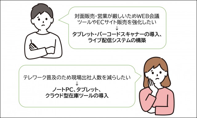 対面販売・営業が厳しいためにWEB会議ツールやECサイト販売を強化したい テレワーク普及のため現場出社人数を減らしたい