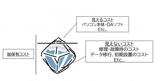 総保有コスト 見えるコスト パソコン本体・OAソフト 見えないコスト 修理・故障のコスト データ移行、初期設置のコスト