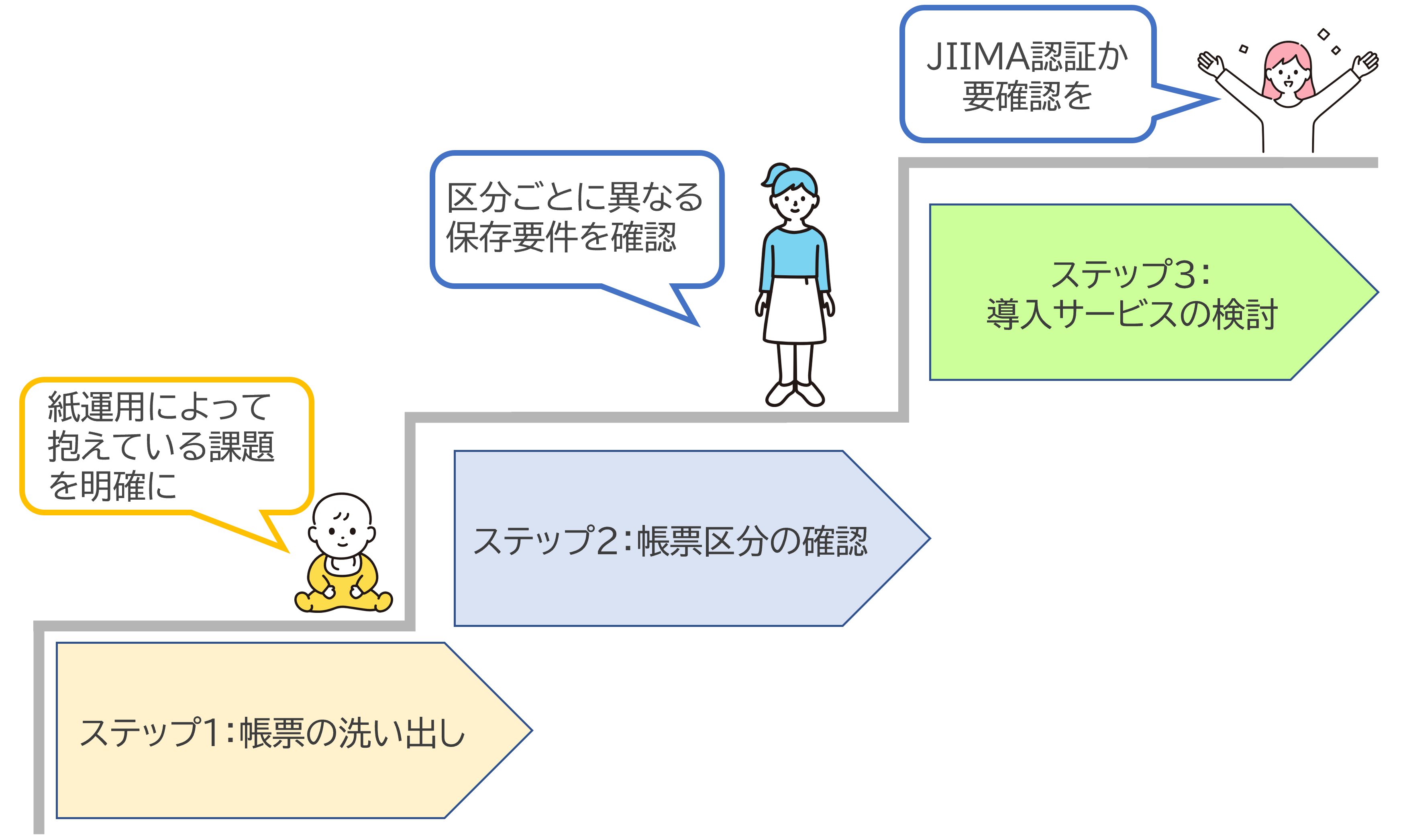 ステップ1帳票の洗い出し ステップ2帳票区分の確認 ステップ3導入サービスの検討 紙運用が抱えている課題を明確に 区分ごとに異なる保存用件を確認 JIIMA認証か要確認を