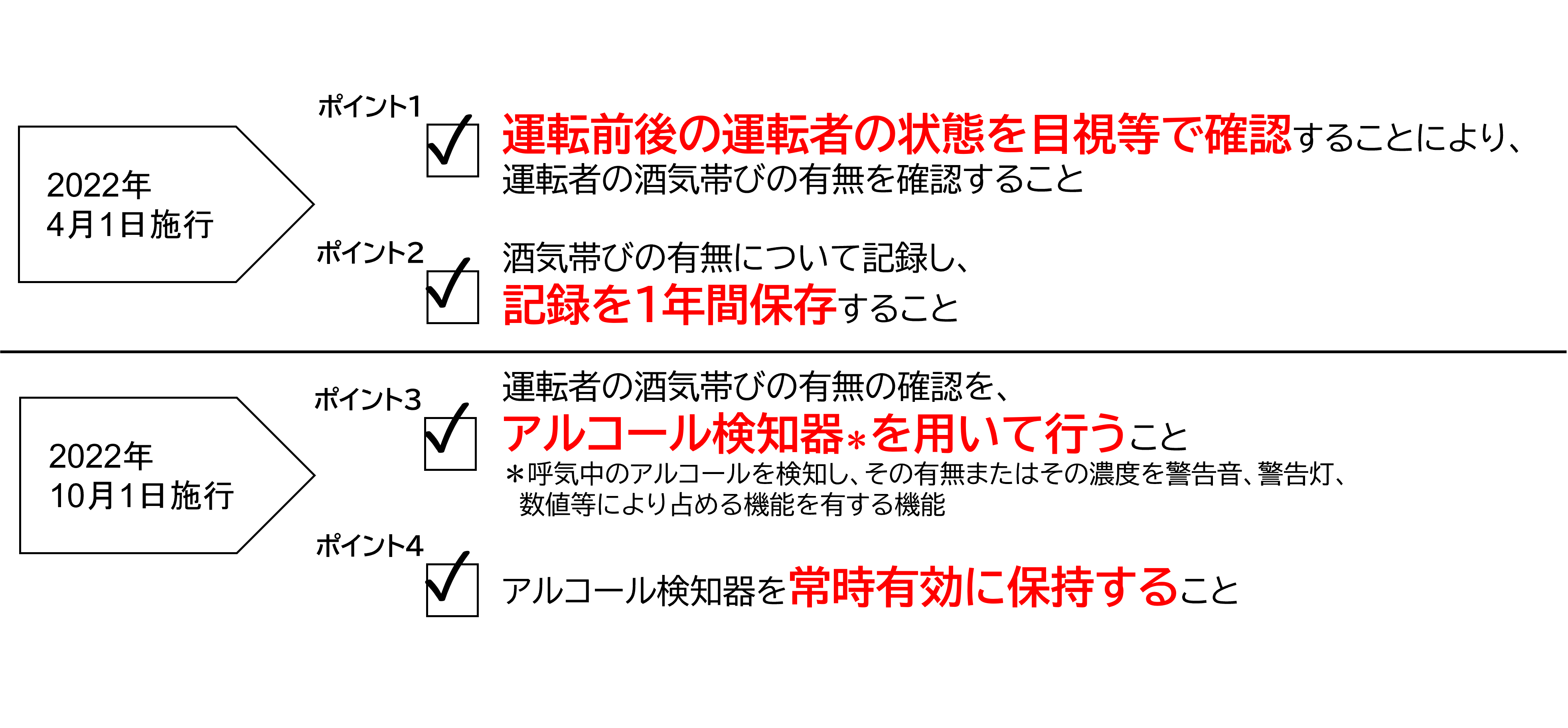 2022年4月1日施行 運転前後の運転者の状態を目視等で確認 記録を1年間保存 2022年10月1日施行 アルコール検知器を用いて行う 常時有効に保持する