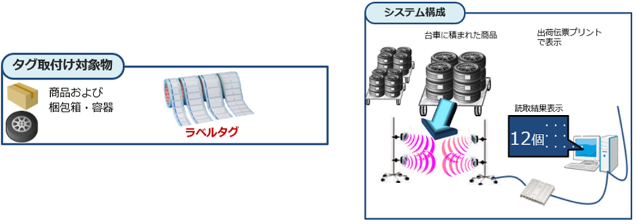 タグ取付け対象物 商品および梱包箱・容器 ラベルタグ システム構成 台車に積まれた商品 出荷伝票プリントで表示 読取結果表示