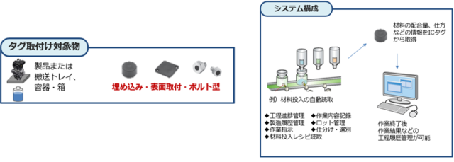 タグ取付け対象物 製品または搬送トレイ、容器・箱 埋め込み・表面取付・ボルト型 システム構成 材料投入の自動読取 材料の配合量、仕方などの情報をICタグから取得 作業終了後、作業結果などの工程履歴管理が可能