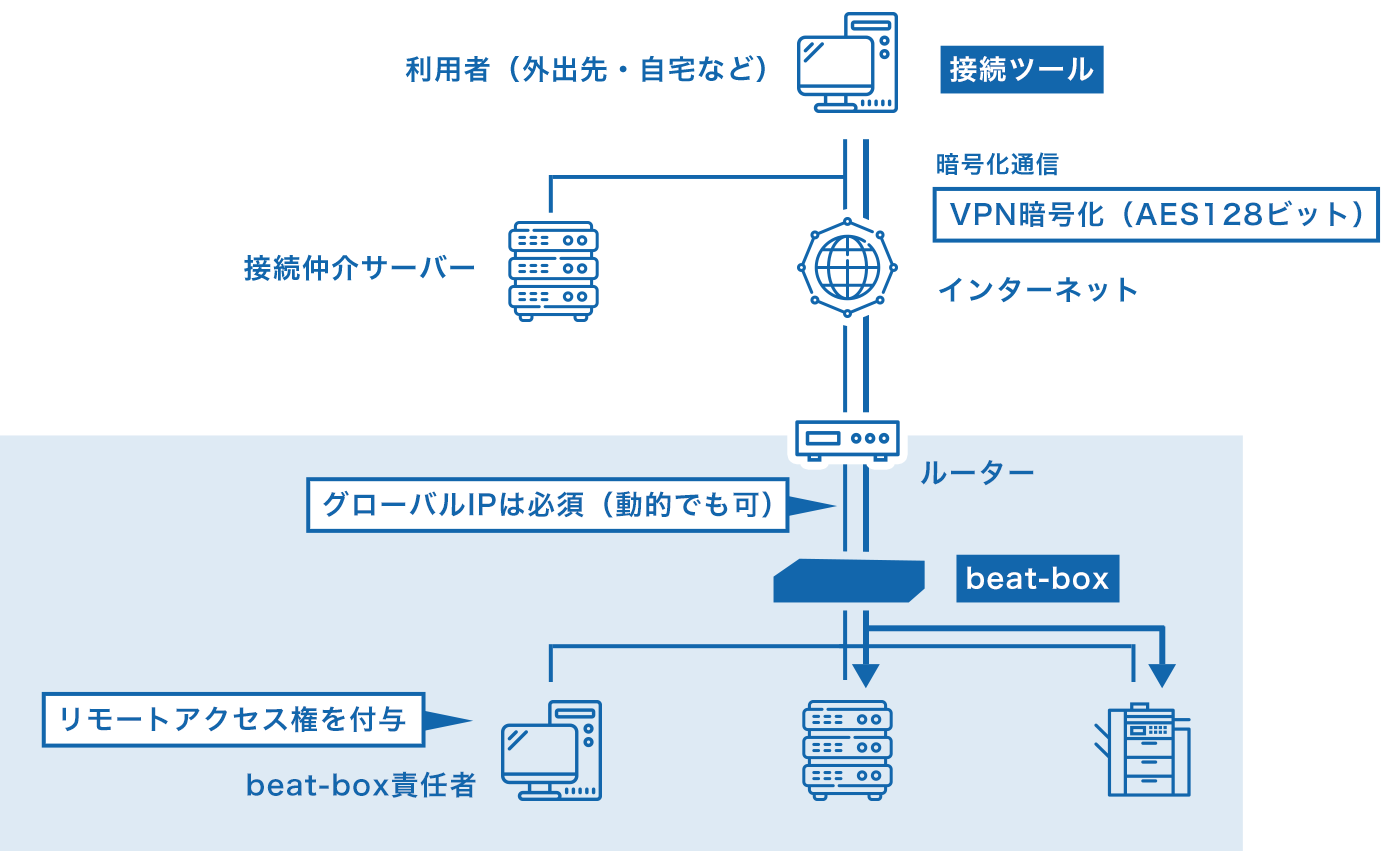 利用者(外出先・自宅など) 暗号化通信 VPN暗号化 AES128ビット 接続仲介サーバー グルーバルIPは必須 動的でも可 リモートアクセス権を付与 beat-box