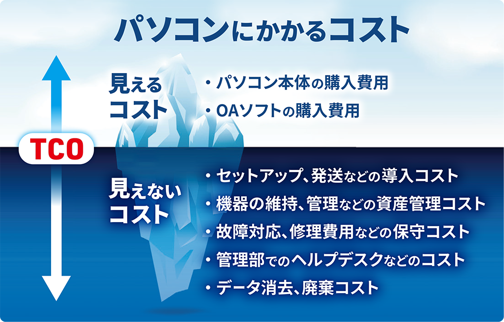 パソコンにかかるコスト TCO 見えるコスト 見えないコスト パソコン本体の購入費用 OAソフトの購入費用 セットアップ、発送などの導入コスト 機器の維持、管理などの管理コスト 故障対応、修理費用などの保守コスト 管理部でのヘルプデスクなどのコスト データ消去、廃棄コスト