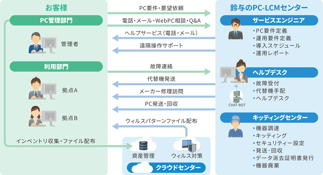 お客様PC管理部門 利用部門 鈴与のPC-LCMセンター ヘルプデスク キッティングセンター PC要件・要望依頼 電話・メール・webPC相談・Q&A ヘルプサービス 遠隔操作サポート 故障連絡 代替機発送 メーカー修理訪問 PC発送・回収 ウイルスパターン配布