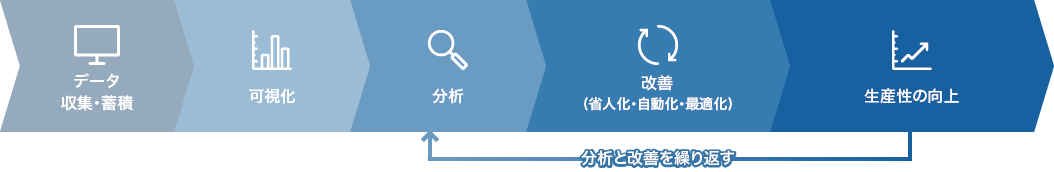 データ収集 データ蓄積 可視化 分析 改善 省人化 自動化 最適化 生産性の向上 分析と改善を繰り返す