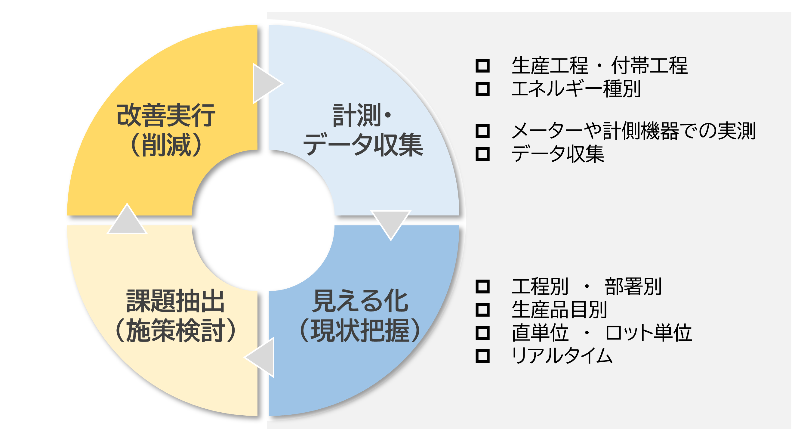 計測・データ収集 生産工程 付帯工程 エネルギー種別 メーターや計測機器での計測 見える化 工程別 部署別 生産品目別 直単位 ロット単位 リアルタイム 現状把握 課題抽出 施策検討 改善実行 削減