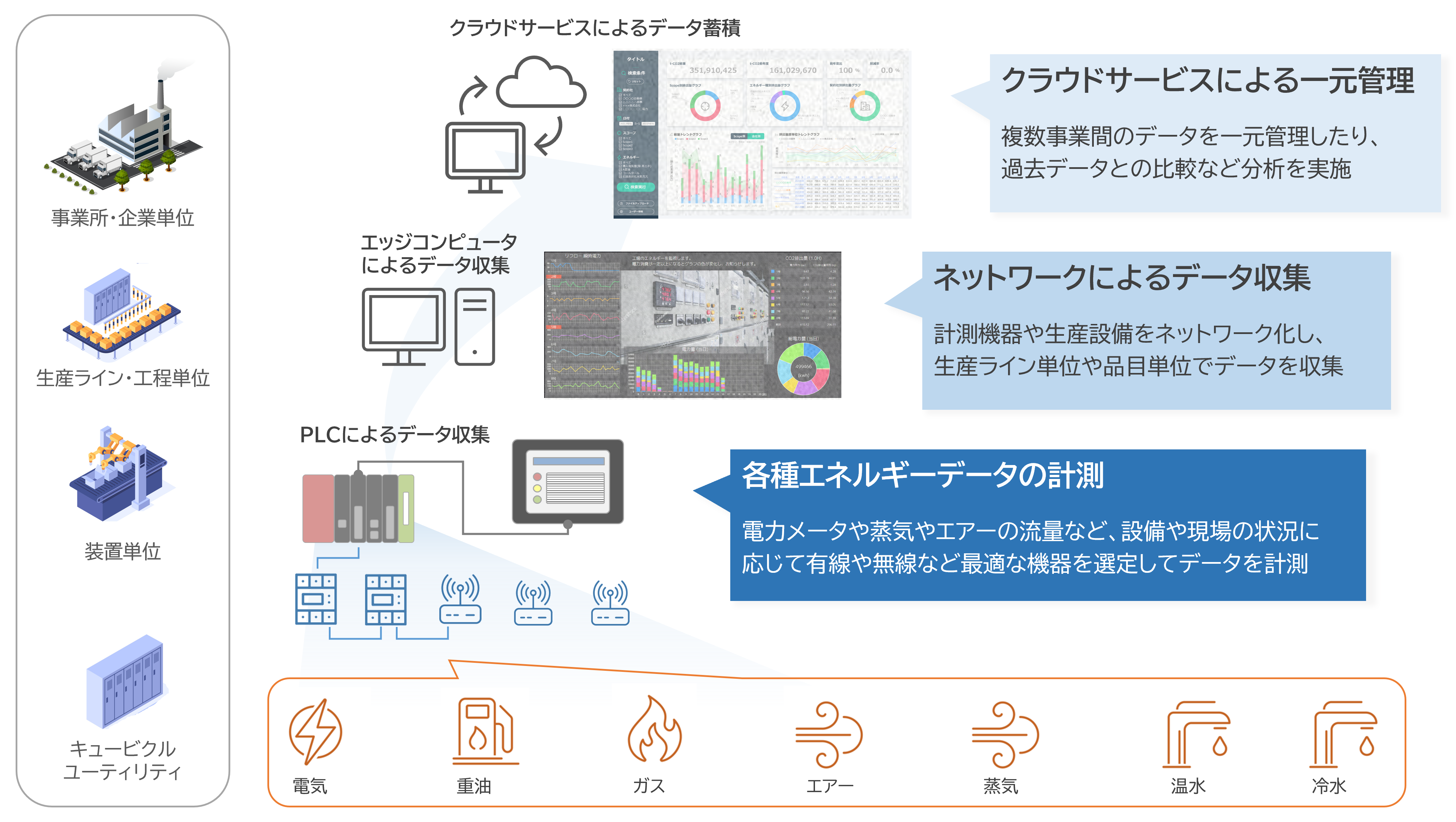 クラウドサービスによる一元管理 ネットワークによるデータ収集 各種エネルギーデータの計測