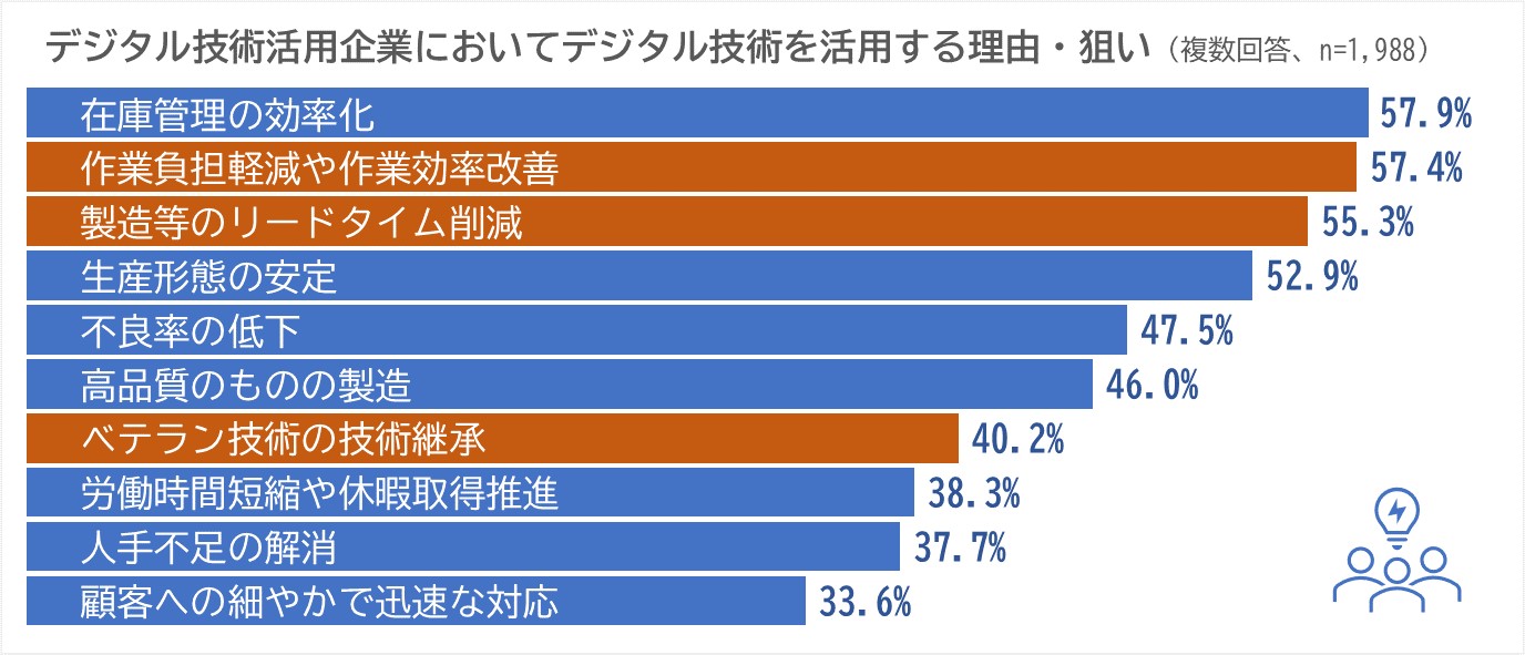 デジタル技術活用企業においてデジタル技術を活用する理由・狙い 在庫管理の効率化 作業負担軽減や作業効率改善 製造等のリードタイム削減