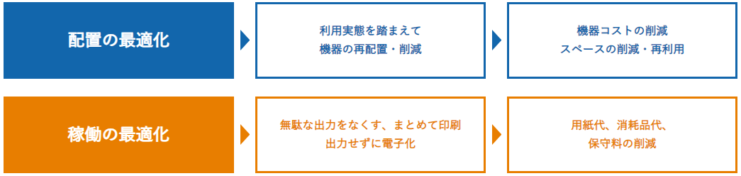 配置の最適化 利用実態を踏まえて機器の再配置 機器の削減 機器コストの削減 スペースの削減 スペースの再利用 稼働の最適化 無駄な出力をなくす まとめて印刷 出力せずに電子化 用紙代の削減 消耗品代の削減 保守料の削減