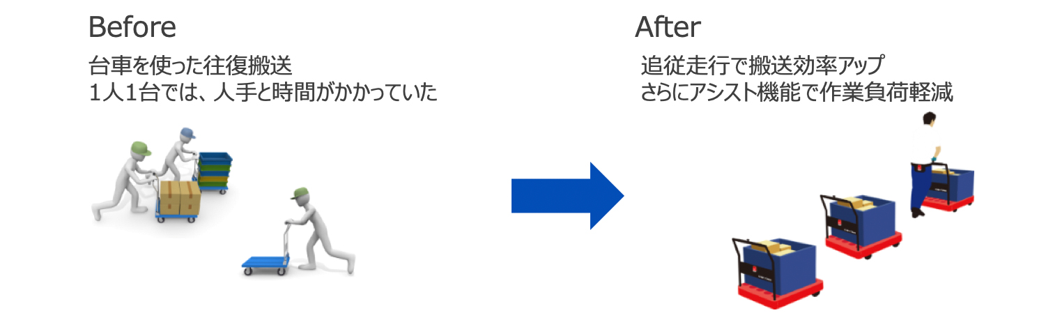 before 台車を使った往復搬送 1人1台では人手と時間がかかっていた after 追従走行で搬送効率アップ さらにアシスト機能で作業負荷軽減