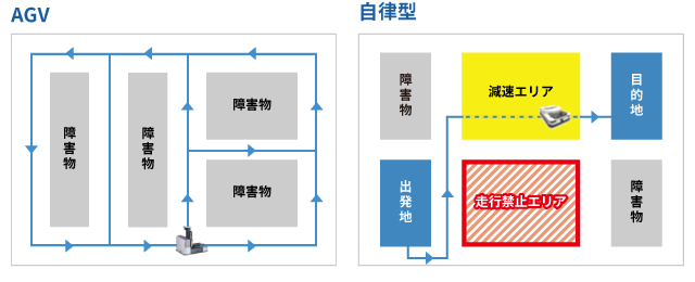 AGV　障害物 自律型 障害物 出発地 走行禁止エリア 減速エリア 目的地