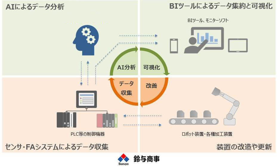 センサ・FAシステムによるデータ収集 AIによるデータ分析 BIツールによるデータ集約と可視化 装置の改造や更新