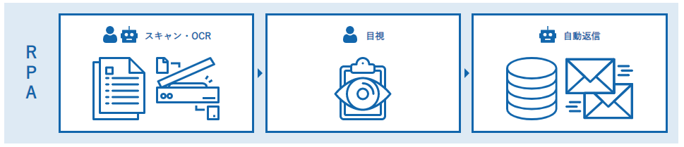 申込書受付 RPA スキャン OCR 目視 自動返信