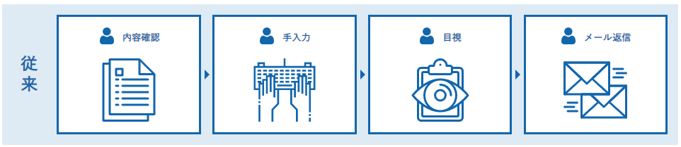 申込書受付 従来 内容確認 手入力 目視 メール返信