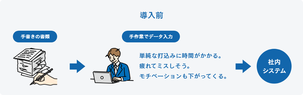 導入前 手書きの書類 手作業でデータ入力 単純な打ち込みに時間がかかる 疲れてミスしよう モチベーションも下がってくる 社内システム