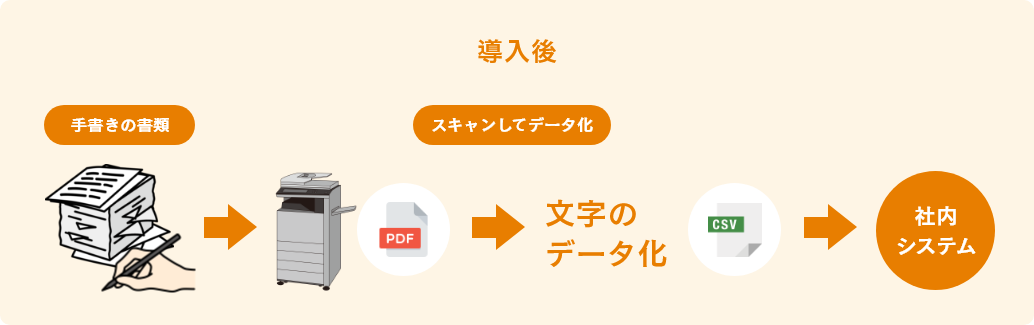 導入後 手書きの書類 スキャンしてデータ化　文字のデータ化 社内システム