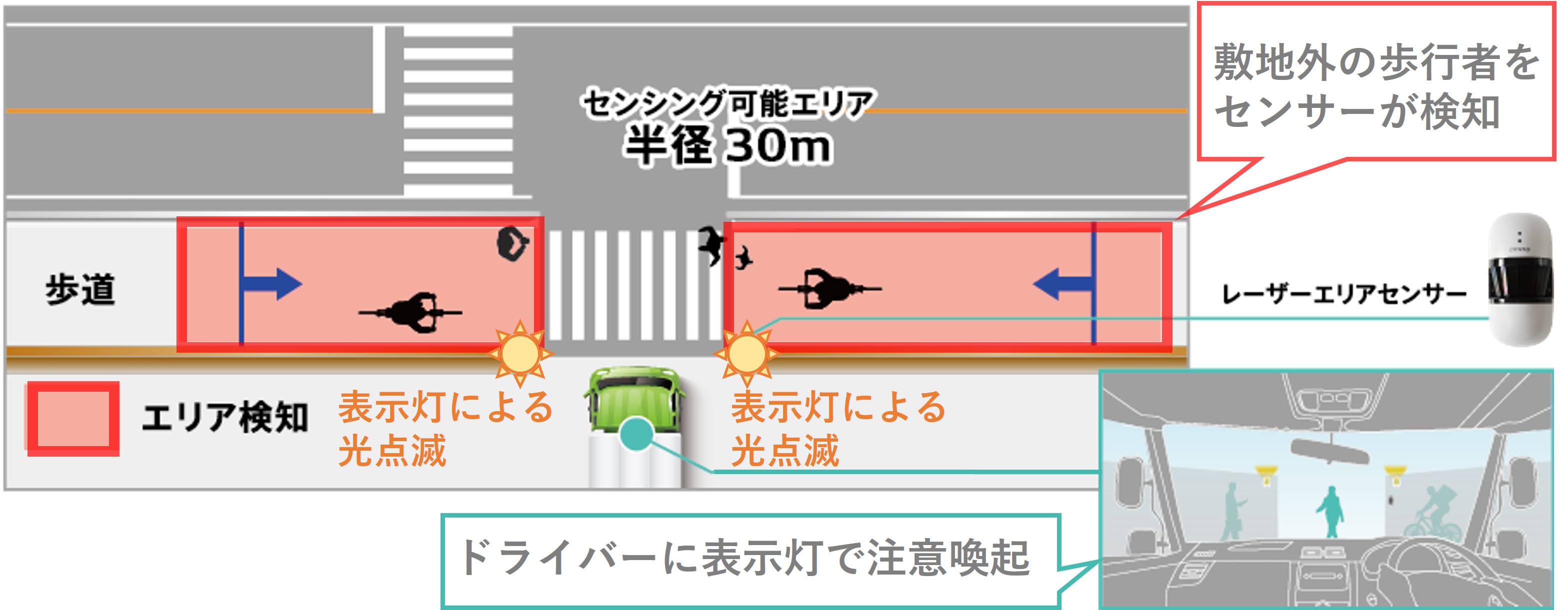 センシング可能エリア半径30m 敷地外の歩行者をセンサーが検知 ドライバーに表示灯で注意喚起