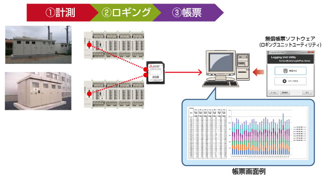 コストをかけずに電力データを収集し、業務負荷を削減することが課題