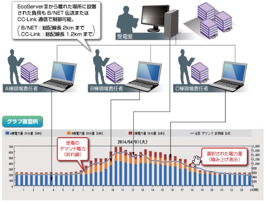 段階的に電力計測システムを導入し負担を軽減