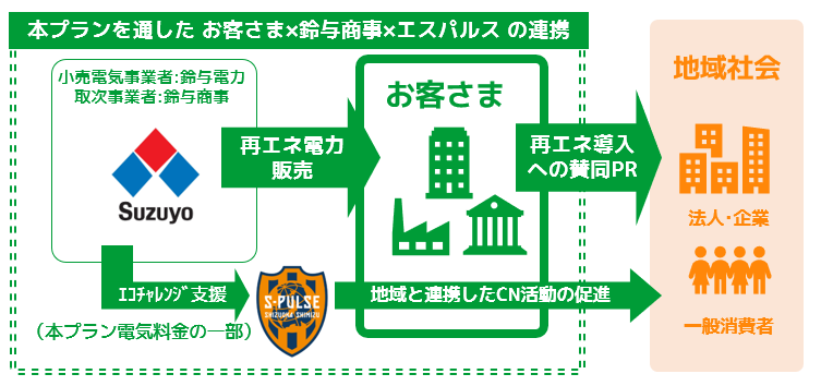 特別高圧・高圧のお客さま向け 実質再生可能エネルギー100