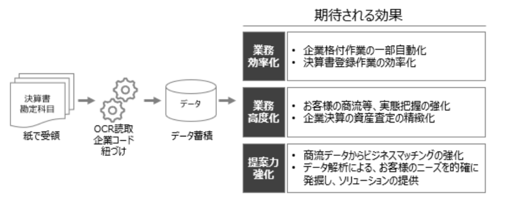 業務フローイメージ図と期待される効果