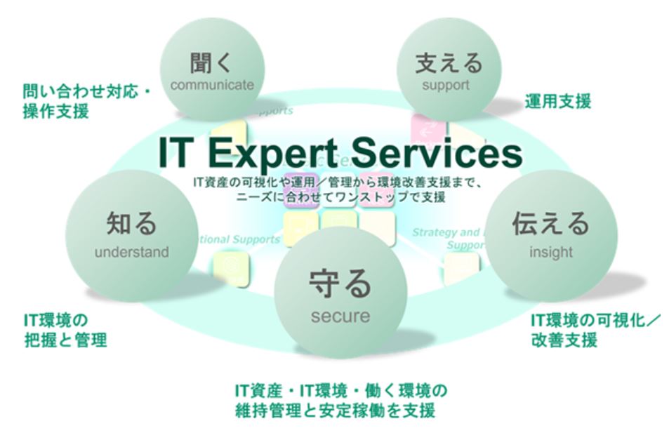 「IT Expert Services」　　　　　　　　　　　　　　　　　　　　　　　IT運用/管理業務を⽀援するITサポートサービス